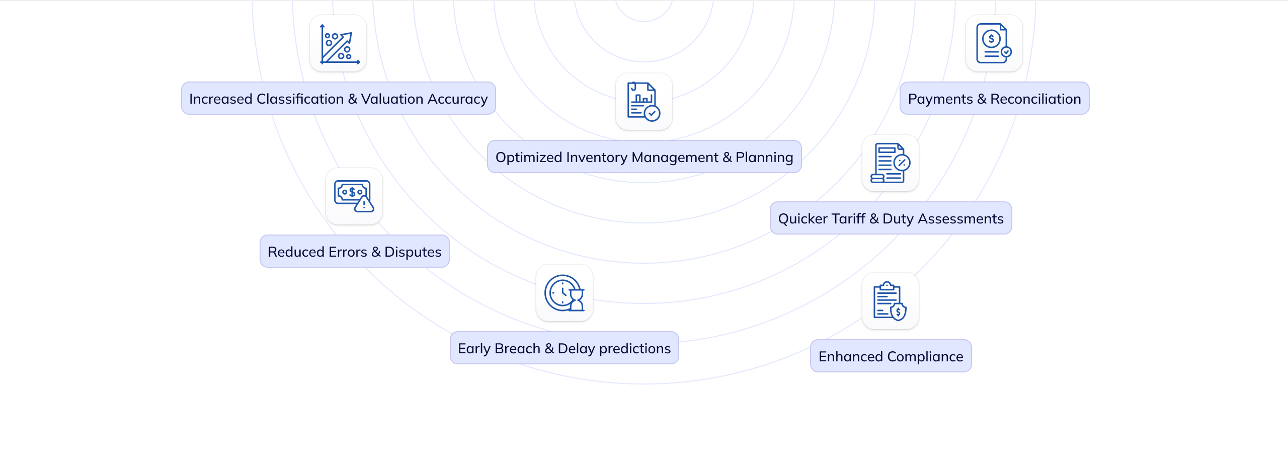 Benefits of an AI-based Trade Facilitation System