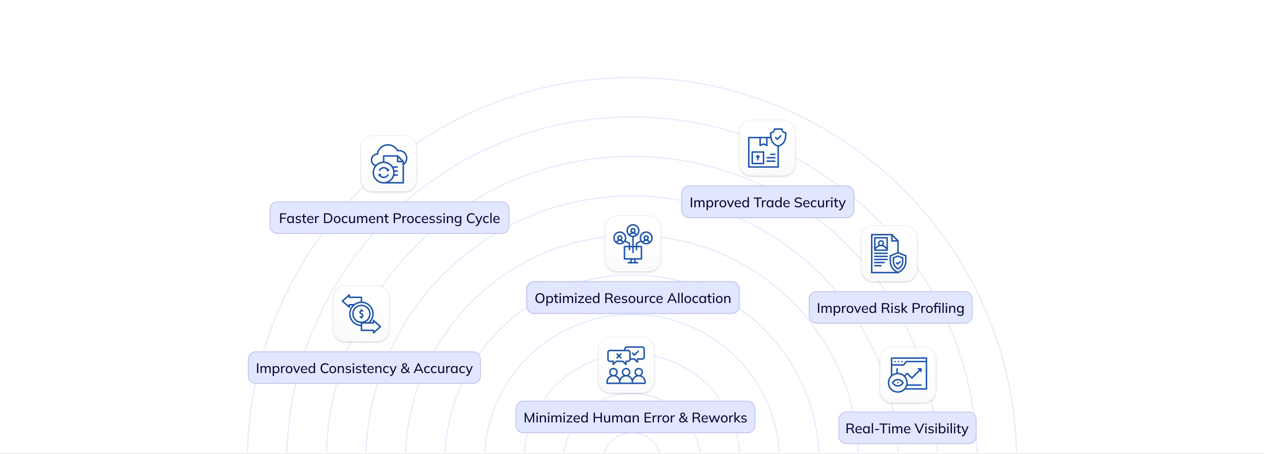 Benefits of an AI-driven Trade Facilitation System